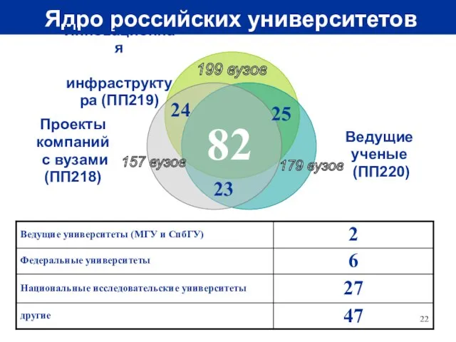 Ядро российских университетов 82