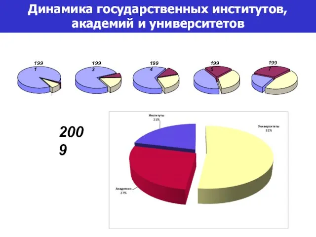 1991 1993 1994 1995 1997 2009 Динамика государственных институтов, академий и университетов