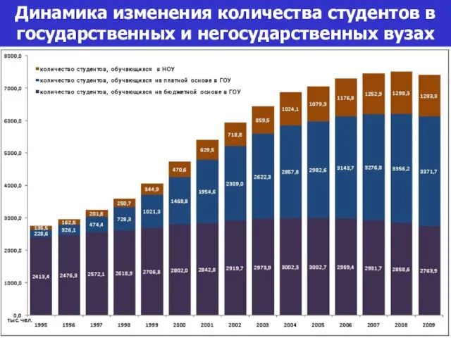 Динамика изменения количества студентов в государственных и негосударственных вузах