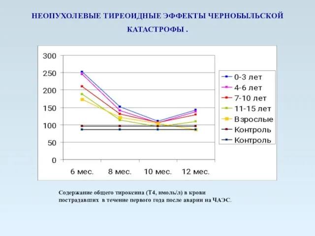 НЕОПУХОЛЕВЫЕ ТИРЕОИДНЫЕ ЭФФЕКТЫ ЧЕРНОБЫЛЬСКОЙ КАТАСТРОФЫ . Содержание общего тироксина (Т4, нмоль/л) в