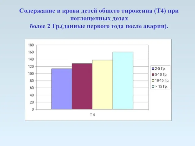 Содержание в крови детей общего тироксина (Т4) при поглощенных дозах более 2