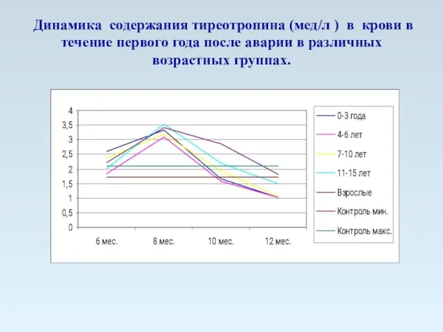 Динамика содержания тиреотропина (мед/л ) в крови в течение первого года после