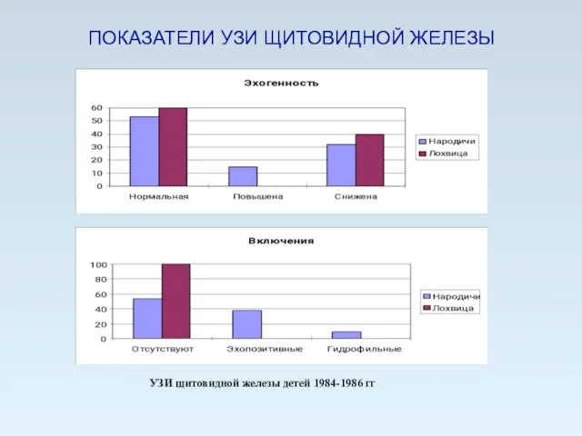 ПОКАЗАТЕЛИ УЗИ ЩИТОВИДНОЙ ЖЕЛЕЗЫ УЗИ щитовидной железы детей 1984-1986 гг