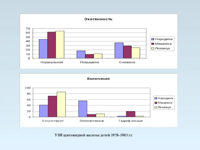 УЗИ щитовидной железы детей 1978-1983 гг.