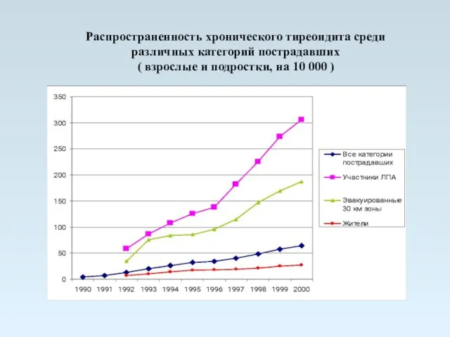 Распространенность хронического тиреоидита среди различных категорий пострадавших ( взрослые и подростки, на 10 000 )