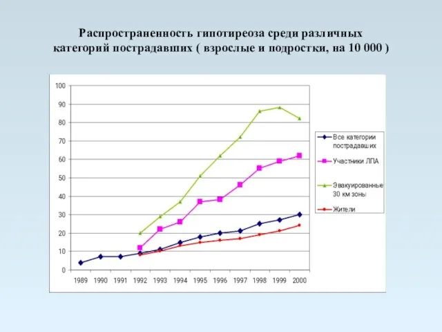 Распространенность гипотиреоза среди различных категорий пострадавших ( взрослые и подростки, на 10 000 )