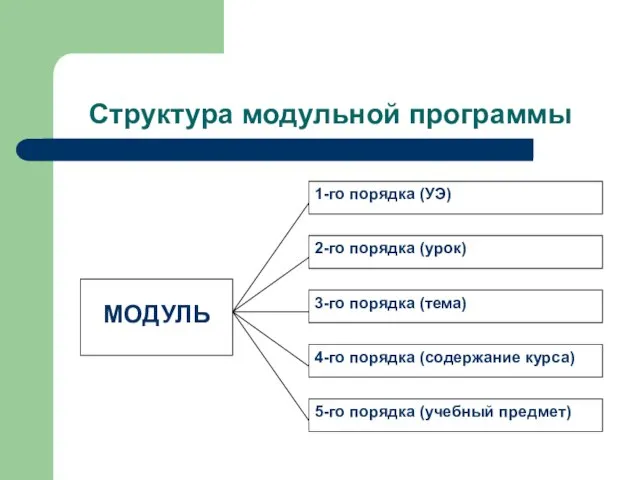 Структура модульной программы