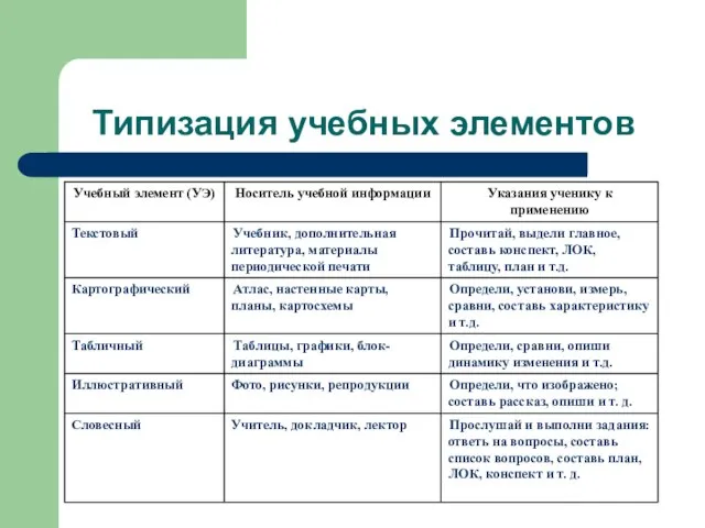 Типизация учебных элементов