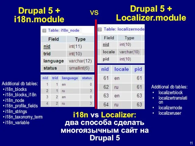 Drupal 5 + i18n.module Additional db tables: localizerblock localizertranslation localizernode localizeruser Drupal