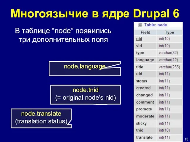 Многоязычие в ядре Drupal 6 node.language node.tnid (= original node’s nid) node.translate
