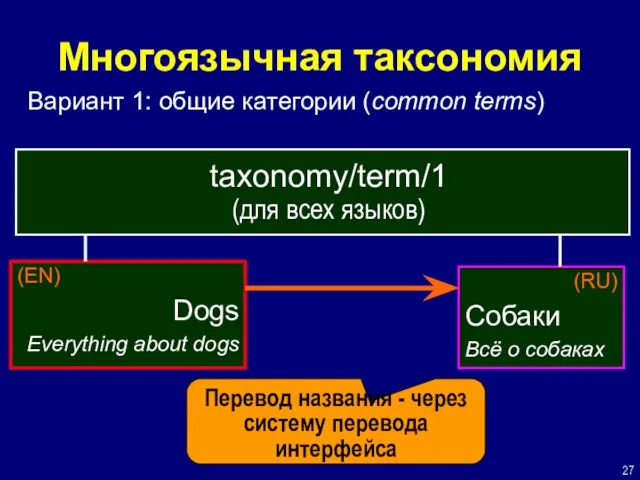 Многоязычная таксономия Вариант 1: общие категории (common terms) taxonomy/term/1 (для всех языков)