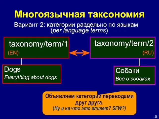 Многоязычная таксономия Вариант 2: категории раздельно по языкам (per language terms) taxonomy/term/1