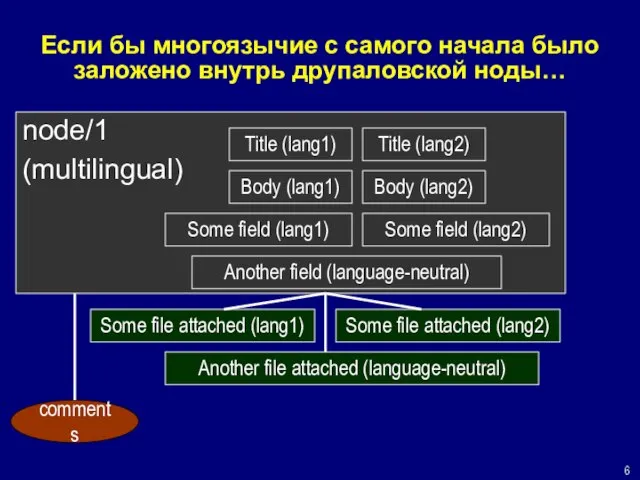 Если бы многоязычие с самого начала было заложено внутрь друпаловской ноды… node/1