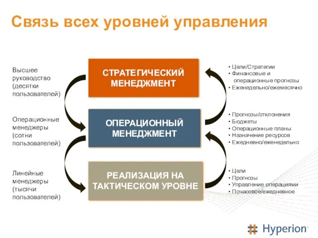 Связь всех уровней управления РЕАЛИЗАЦИЯ НА ТАКТИЧЕСКОМ УРОВНЕ ОПЕРАЦИОННЫЙ МЕНЕДЖМЕНТ СТРАТЕГИЧЕСКИЙ МЕНЕДЖМЕНТ