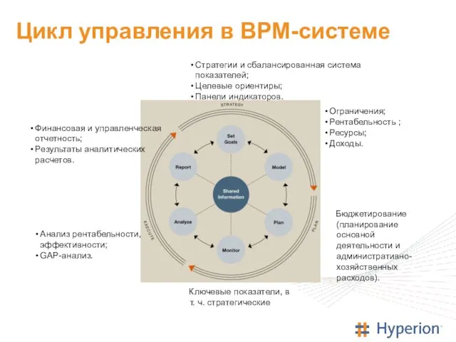 Цикл управления в BPM-системе Стратегии и сбалансированная система показателей; Целевые ориентиры; Панели