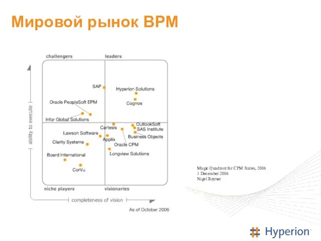 Мировой рынок BPM Magic Quadrant for CPM Suites, 2006 1 December 2006 Nigel Rayner