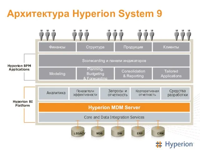 Архитектура Hyperion System 9 Scorecarding и панели индикаторов Modeling Planning, Budgeting &