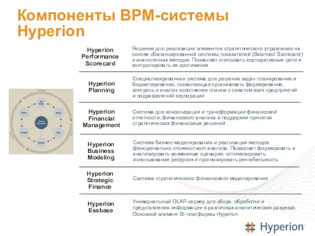 Компоненты BPM-системы Hyperion Hyperion Financial Management Система стратегического финансового моделирования Hyperion Planning