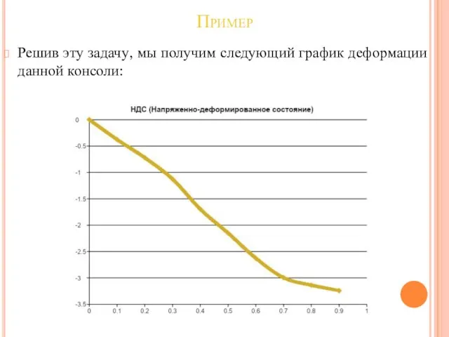 Пример Решив эту задачу, мы получим следующий график деформации данной консоли: