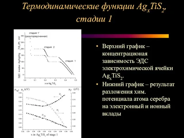 Термодинамические функции AgxTiS2, стадии 1 Верхний график – концентрационая зависимость ЭДС электрохимической