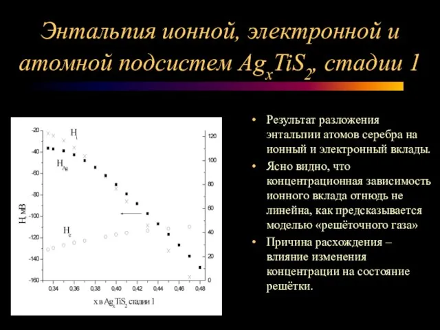 Энтальпия ионной, электронной и атомной подсистем AgxTiS2, стадии 1 Результат разложения энтальпии