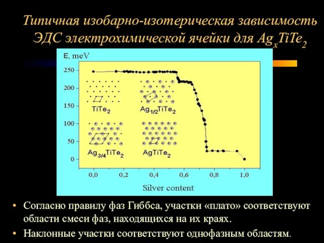 Типичная изобарно-изотерическая зависимость ЭДС электрохимической ячейки для AgxTiTe2 Согласно правилу фаз Гиббса,