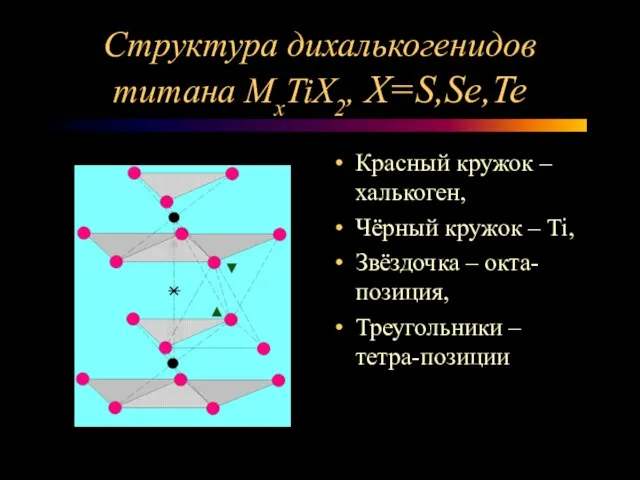 Структура дихалькогенидов титана МxTiX2, X=S,Se,Te Красный кружок – халькоген, Чёрный кружок –