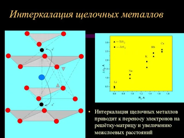 Интеркалация щелочных металлов Интеркалация щелочных металлов приводит к переносу электронов на решётку-матрицу и увеличению межслоевых расстояний