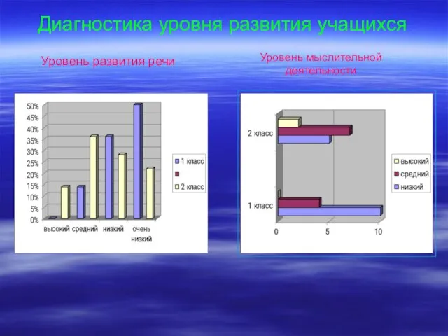 Диагностика уровня развития учащихся Уровень развития речи Уровень мыслительной деятельности