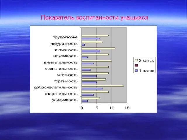 Показатель воспитанности учащихся