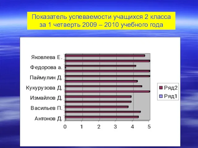 Показатель успеваемости учащихся 2 класса за 1 четверть 2009 – 2010 учебного года
