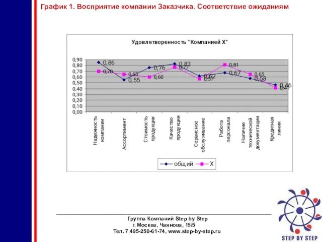 ________________________________________________________________________ Группа Компаний Step by Step г. Москва, Чаянова, 15/5 Тел. 7