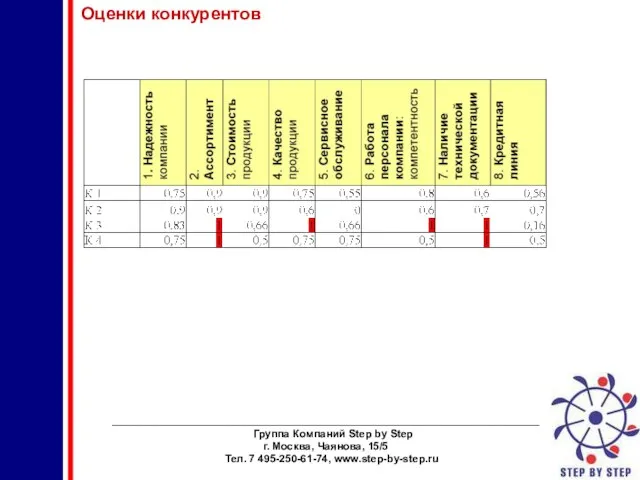 ________________________________________________________________________ Группа Компаний Step by Step г. Москва, Чаянова, 15/5 Тел. 7 495-250-61-74, www.step-by-step.ru Оценки конкурентов