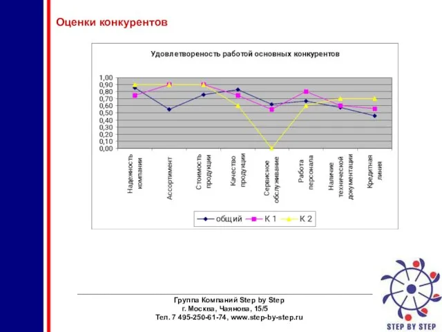 ________________________________________________________________________ Группа Компаний Step by Step г. Москва, Чаянова, 15/5 Тел. 7 495-250-61-74, www.step-by-step.ru Оценки конкурентов