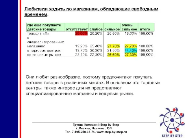 ________________________________________________________________________ Группа Компаний Step by Step г. Москва, Чаянова, 15/5 Тел. 7