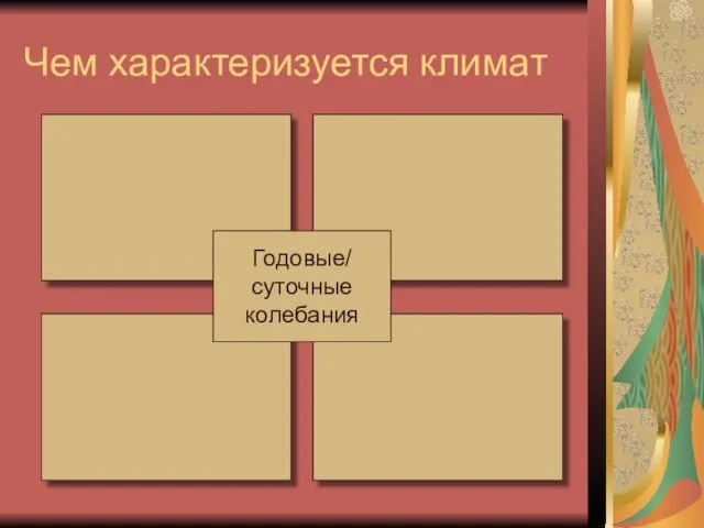 Чем характеризуется климат Температура воздуха Влажность, осадки Ветер Солнечная радиация Годовые/ суточные колебания