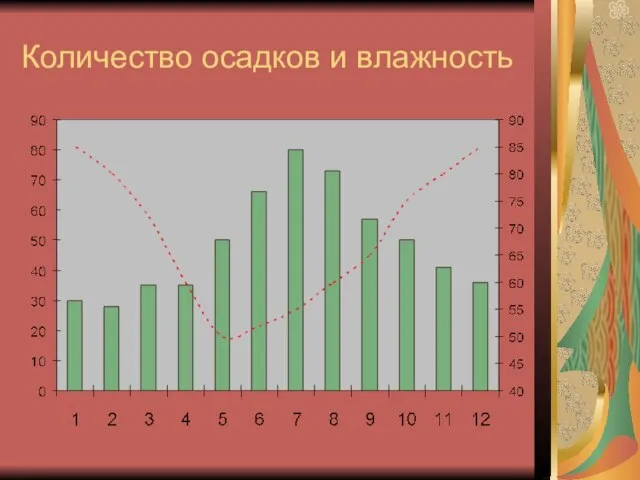 Количество осадков и влажность