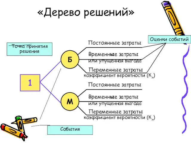 «Дерево решений» 1 Б Точка принятия решения М