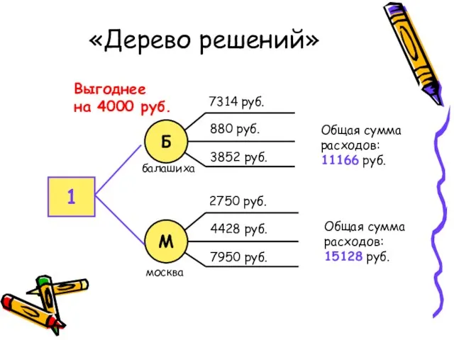 «Дерево решений» 1 Общая сумма расходов: 11166 руб. Общая сумма расходов: 15128