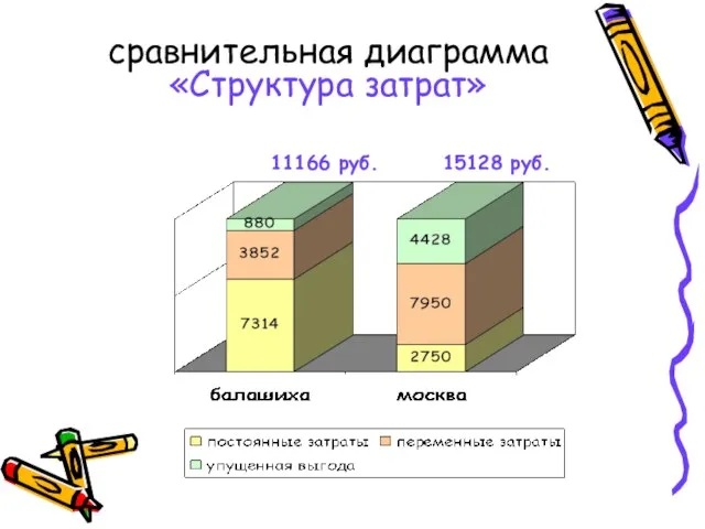 сравнительная диаграмма «Структура затрат»