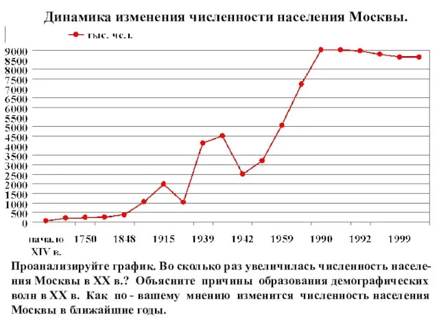 Динамика изменения численности населения Москвы. Проанализируйте график. Во сколько раз увеличилась численность