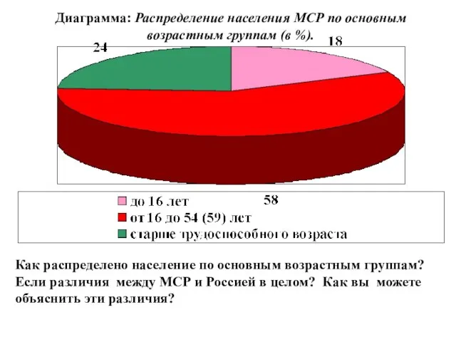 Диаграмма: Распределение населения МСР по основным возрастным группам (в %). Как распределено