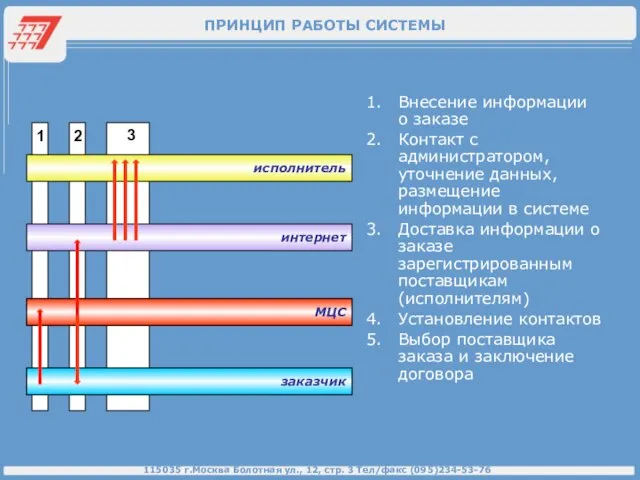 3 2 Внесение информации о заказе Контакт с администратором, уточнение данных, размещение