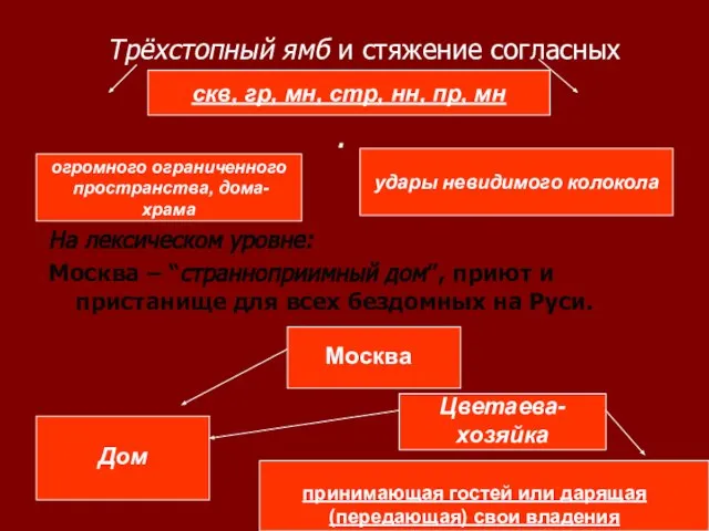 Трёхстопный ямб и стяжение согласных . На лексическом уровне: Москва – “странноприимный