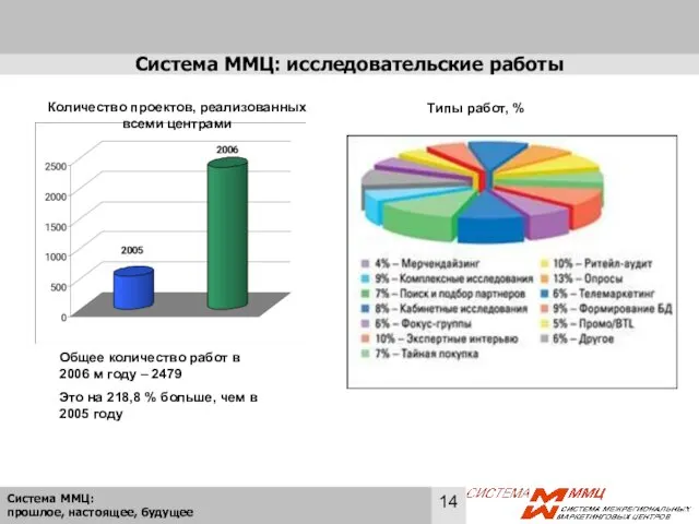 Система ММЦ: исследовательские работы Общее количество работ в 2006 м году –