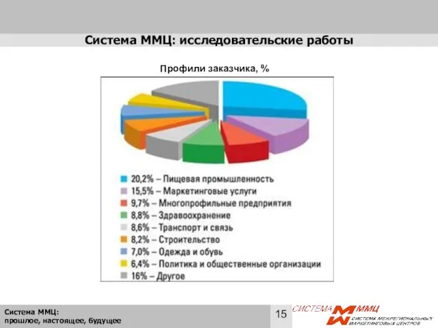 Система ММЦ: исследовательские работы Профили заказчика, %