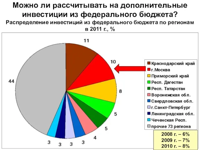 Можно ли рассчитывать на дополнительные инвестиции из федерального бюджета? Распределение инвестиций из