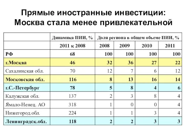 Прямые иностранные инвестиции: Москва стала менее привлекательной