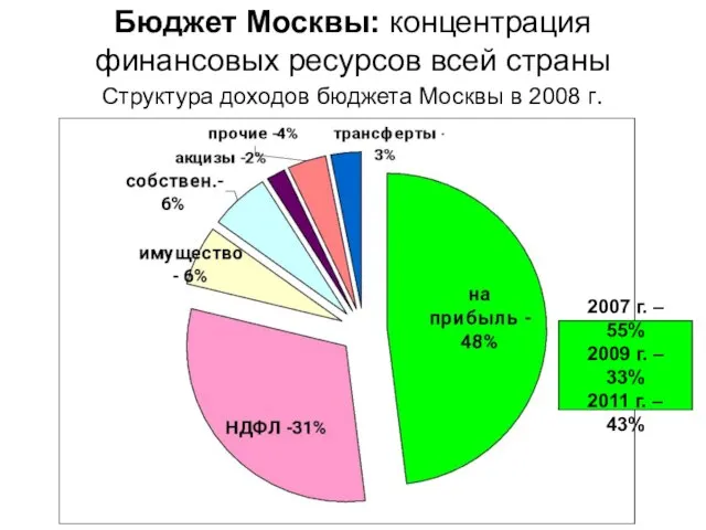 Бюджет Москвы: концентрация финансовых ресурсов всей страны Структура доходов бюджета Москвы в