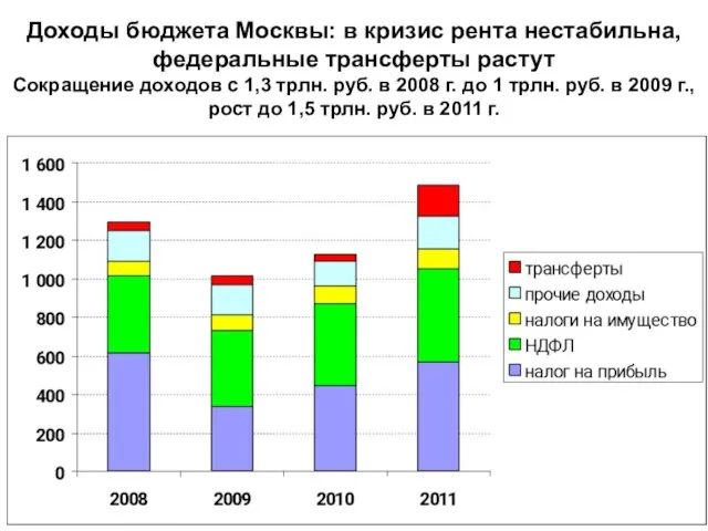 Доходы бюджета Москвы: в кризис рента нестабильна, федеральные трансферты растут Сокращение доходов